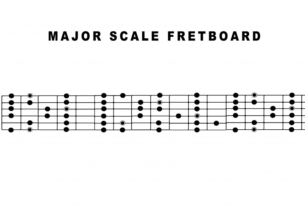 MAJOR SCALE FRETBOARD